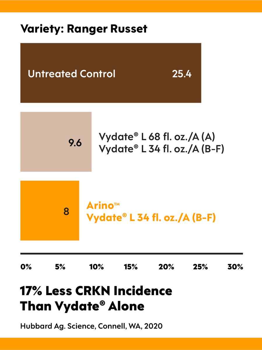 ProFarmGroup's tweet photo. Here’s a look at the data that matters. Arino, powered by RinoTec Technology, helps to protect potatoes from yield-robbing pests. https://t.co/60XeQ1aBEW