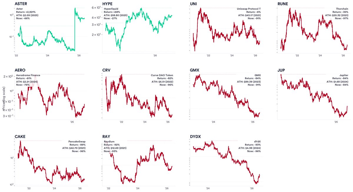 mleinweber2's tweet photo. Median DEXs are DOWN -86% (Median CAGR: -44%) over the last cycle, making them the worst-performing industry group we tracked.

16 of 18 trade >80% below their ATH. Only HYPE is within 30%.

The brutal takeaway? Ecosystem matters less than the model. Ethereum and Solana DEXs are equally crushed—what separates winners from losers is the value capture mechanism, not the host chain.

The "tokens without value capture" pattern is clear. Legacy DEXs (UNI, CRV, CAKE, SUSHI) all run massively-used protocols, but their tokens were mostly governance shells without fee accrual.

Protocols grew. Tokens didn't.