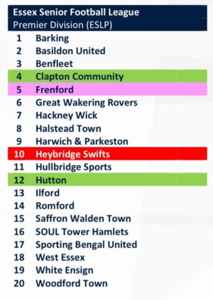 ClaptonCFC's tweet photo. Clapton CFC Men’s First Team have been placed in the Essex Senior League for 2026/27 after our promotion.

Includes East London derbies with Barking, Frenford, Ilford, Romford, Soul Tower Hamlets, Sporting Bengal United, West Essex and Woodford Town 😍

https://t.co/3NMv5pRpHy https://t.co/ugYzJ8Gu5r