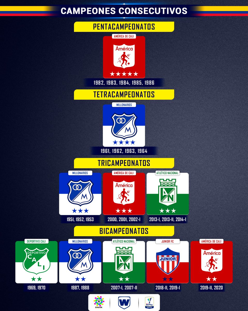 wcfutbol's tweet photo. 🇨🇴 | Equipos con más títulos de Liga consecutivos. 🏆 https://t.co/sEyCAKQ0KC