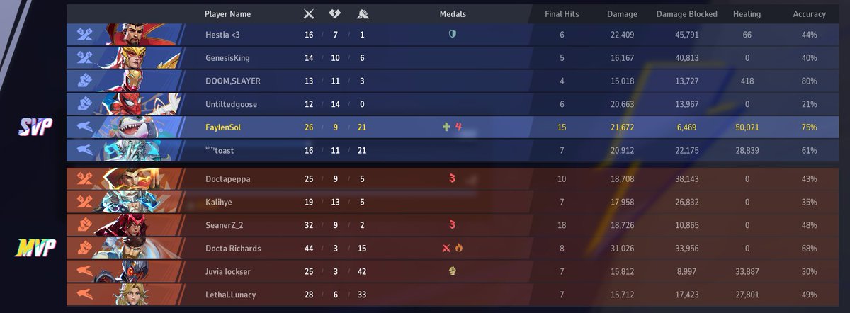 FaylenSol's tweet photo. Hit my PB healing in one game last night. We lost but damn did I put in work.

#MarvelRivals #Rivals https://t.co/MCIpJam3Lh