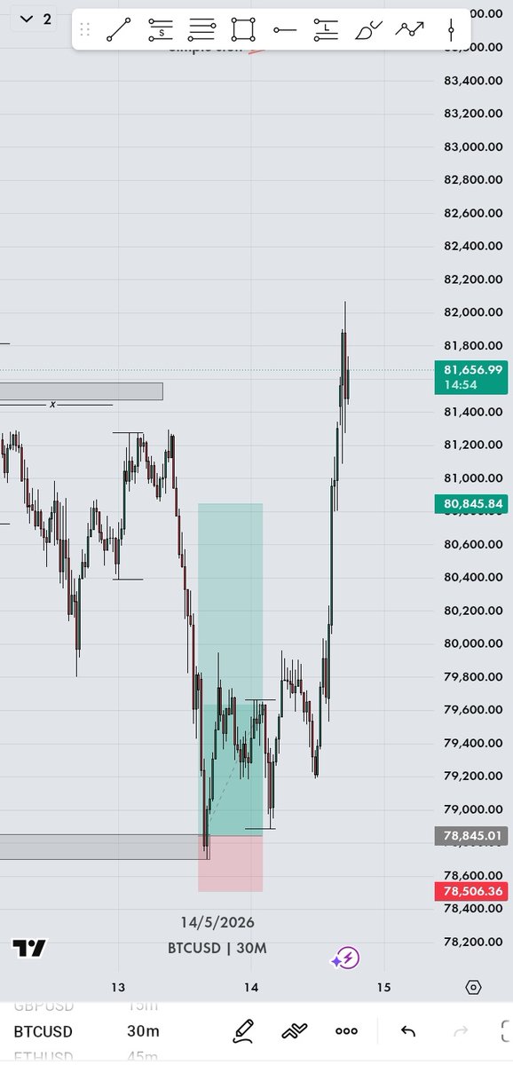 Marvies_'s tweet photo. Two TP's today. 
$BTC played out clean.
$XAUUSD on the other hand was very slow today. 

#simplestuff 
#FML https://t.co/eiFwca4V95