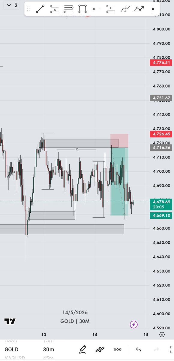 Marvies_'s tweet photo. Two TP's today. 
$BTC played out clean.
$XAUUSD on the other hand was very slow today. 

#simplestuff 
#FML https://t.co/eiFwca4V95