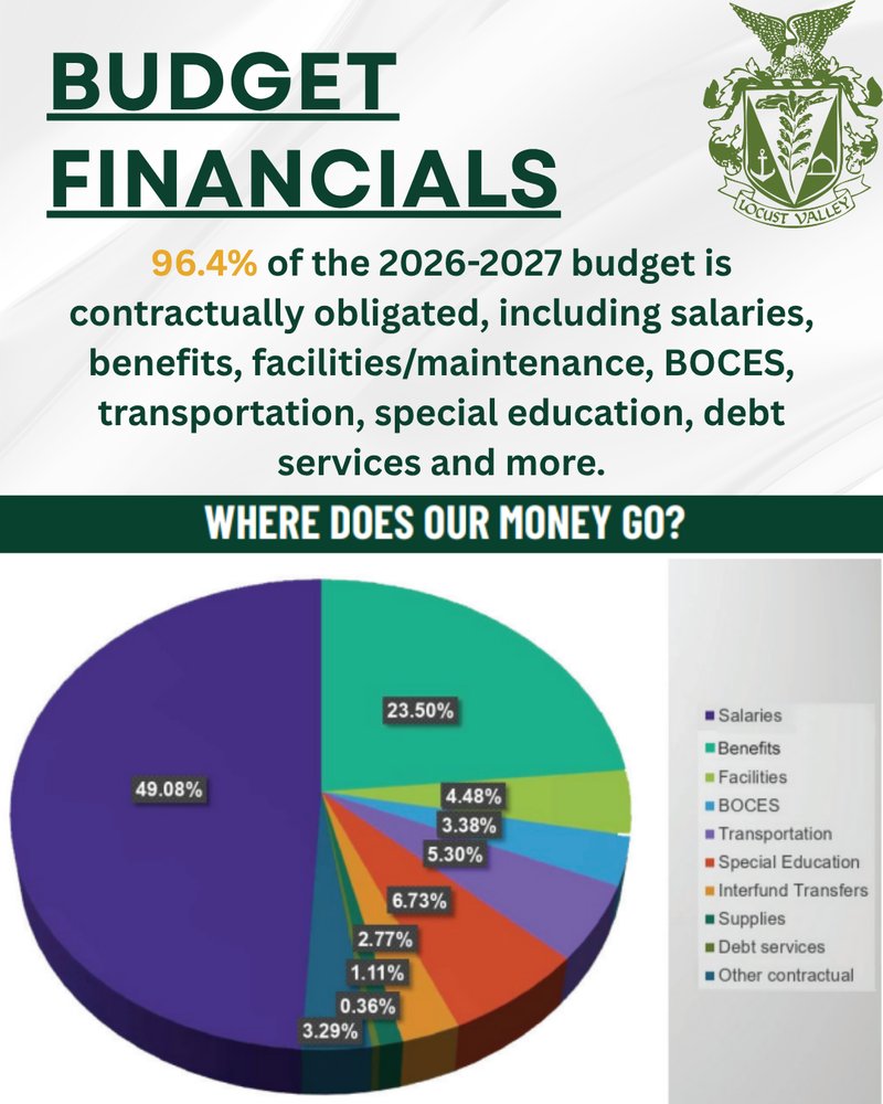 lvcsd's tweet photo. Where Your Money Goes in the 2026-2027 Adopted Budget? https://t.co/h5lnaQ2qHr https://t.co/ooPnAKmYKA