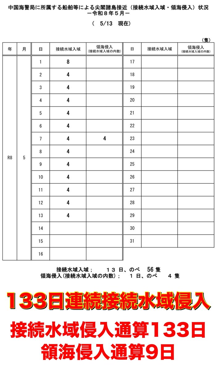 RyuichiShigaki's tweet photo. #拡散希望RTご協力お願い致します
おはようございます!
5/15マピオン発表 #尖閣諸島天気予報
5/13海上保安庁発表 中国海警局所属船の尖閣諸島接近状況をお知らせします。
離島国境の危機を知り領土への関心を高めましょう!
#尖閣諸島問題に取り組まない政治家を私は支持しません
#地上波で尖閣天気予報を放送せよ
#海上保安庁
https://t.co/2xl9JWh7Cn
https://t.co/brB4qss7OR