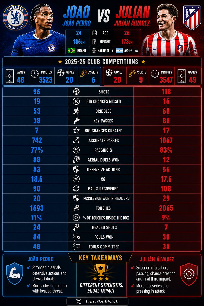 Barça 1899 Stats tweet media