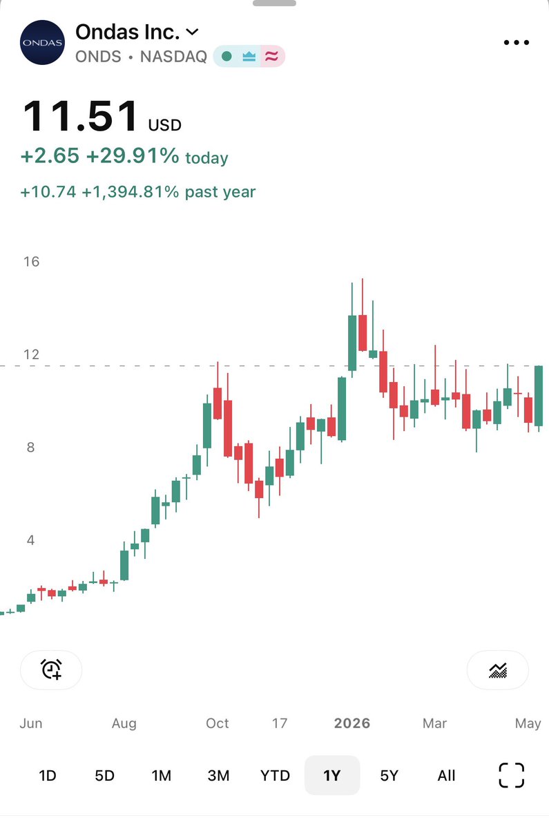 TheLongInvest's tweet photo. $ONDS

+1394% over the last 12 months

+30% today https://t.co/dTbkxssNm1