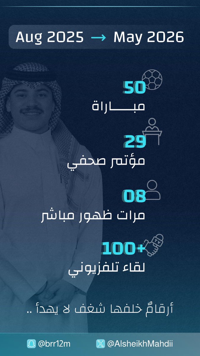AlsheikhMahdii's tweet photo. الحمدلله على موسم عشت فيه الشغف بكل تفاصيله، من أرضية الملعب إلى الشاشة.. 

شكر خاص: 
-  @k_alshenaif 
- @A_al3mer 
والشكر كذلك موصول لجميع طاقم برنامج #دورينا_غير 

نلقاكم على خير الموسم القادم 😎! https://t.co/XHRSNMgFOJ