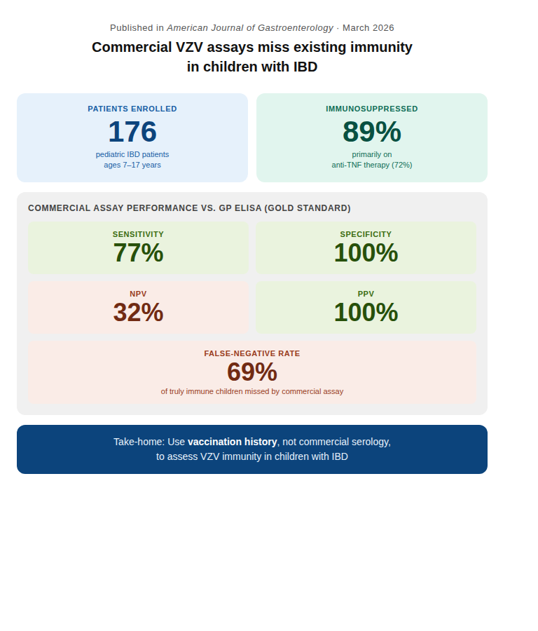 dr_fcalderaibd's tweet photo. Checking VZV serology in patients with #IBD before immunosuppression? Our new @AmJGastro study shows commercial assays frequently miss existing immunity. Take-home: vaccination history > serology. #GITwitter  @NASPGHAN @caldera_labIBD  @AmCollegeGastro 
https://t.co/GsAuuDJm18 https://t.co/YFSB8v84eX