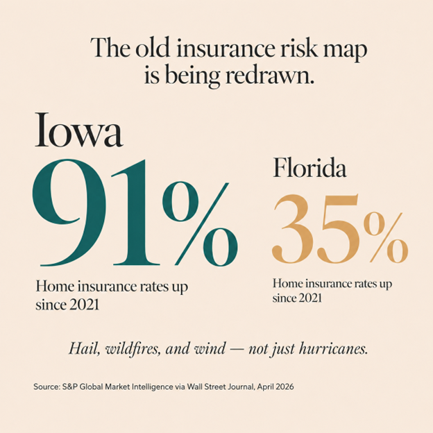 getquoll's tweet photo. Since 2021, IA home insurance rates up 91%, FL up 35%.
The old assumption that coastal states pay most and inland states stay cheap is breaking down.
Common insurance cost assumptions by consumers today may be based on a risk map that no longer exists. #HomeInsurance #ClimateRisk https://t.co/Qfti6uYEDu