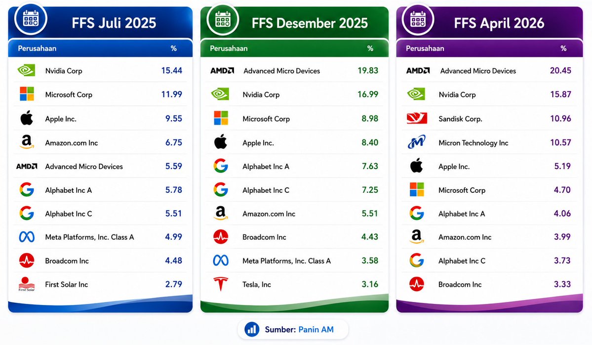 Secara strategi, Panin Global cukup aktif melakukan perubahan portofolio jika dilihat dari FFS dari...