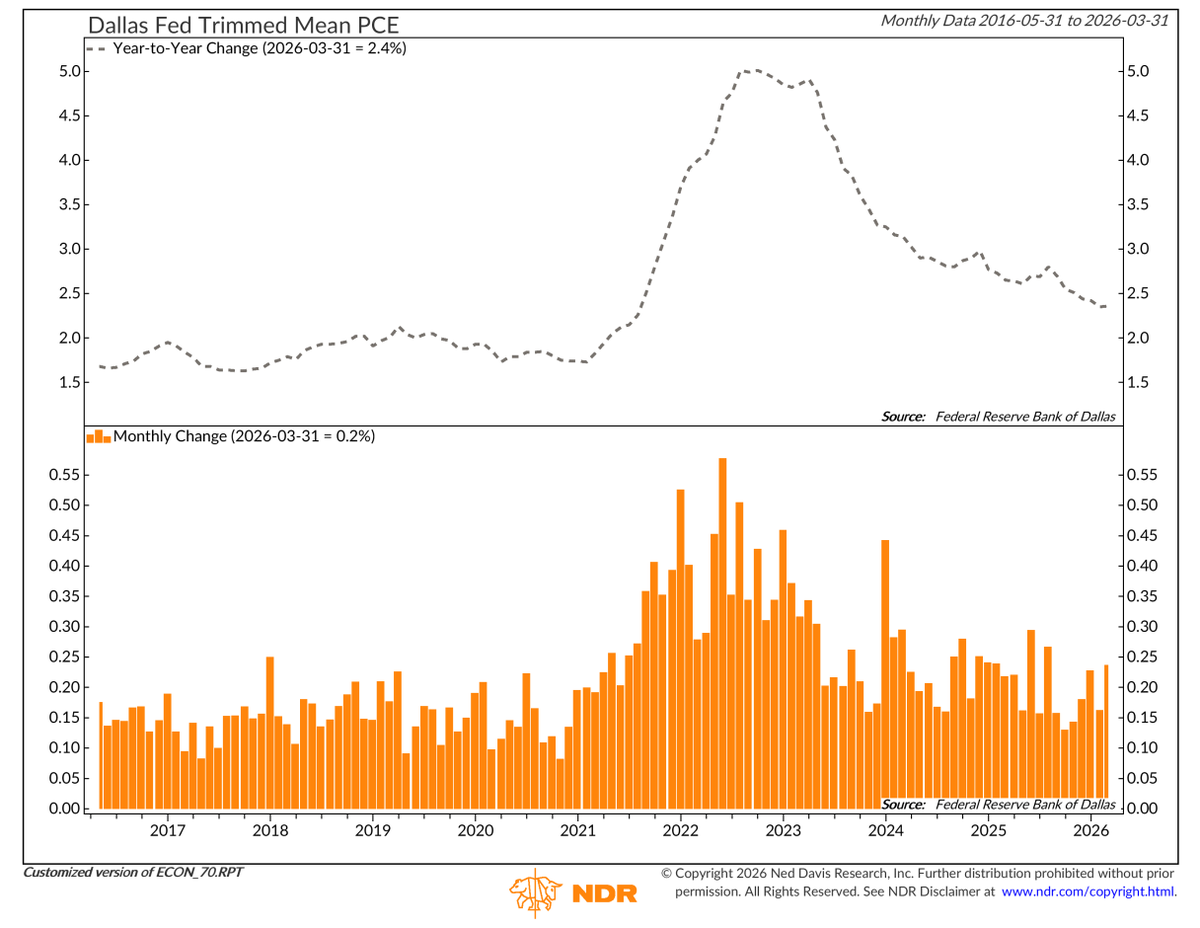 NDR_Research's tweet photo. Trimmed-mean missed 2021 inflation, lagging again?

Core rising, trimmed-mean falling = risk of underestimating persistence.

What’s next? Read NDR’s full take: https://t.co/jwm0B1mdPi

#NDR #NedDavisResearch #Inflation #Macro #Markets https://t.co/CjfzbO9Vri