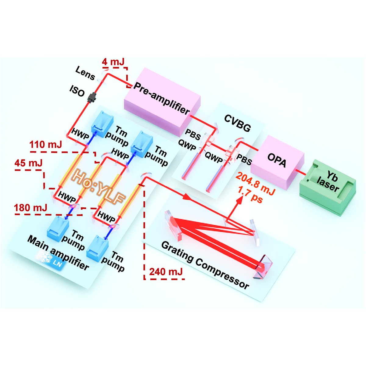 OpticaPubsGroup's tweet photo. An Editors' Pick via #OPG_OL: 205-W, 205-mJ cryogenic Ho:YLF picosecond laser https://t.co/w3UIZHvXGm #LaserAmplifiers #PicosecondLasers @CAS__Science https://t.co/bFFnVKTfUO