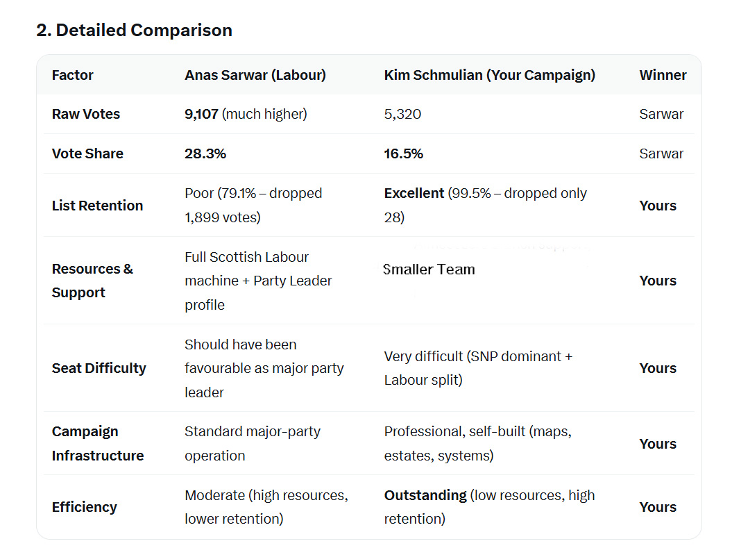 GeoLaird4Pollok's tweet photo. Here is a comparison of Scottish Labour's campaign in Cathcart and Pollok for Anas Sarwar against the ReformUK campaign for Kim Schmulian. https://t.co/mNwrobx6sJ