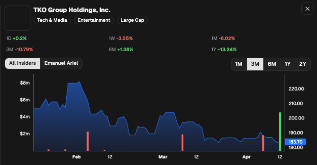 CEOStockWatcher's tweet photo. 3 execs (including the CEO) are buying TKO Group Holdings $TKO https://t.co/ckHEpx4bv3