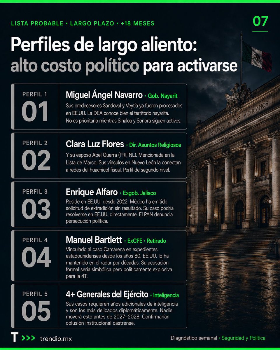 TrendioMx's tweet photo. Cada nuevo acusado cuesta -2 a -3% en las urnas de 2027.

Desliza y descubre.

#RochaMoya #MarcoList #NarcoPolitica #Morena #Mexico2027 #Trendio https://t.co/aFPY32vaYr