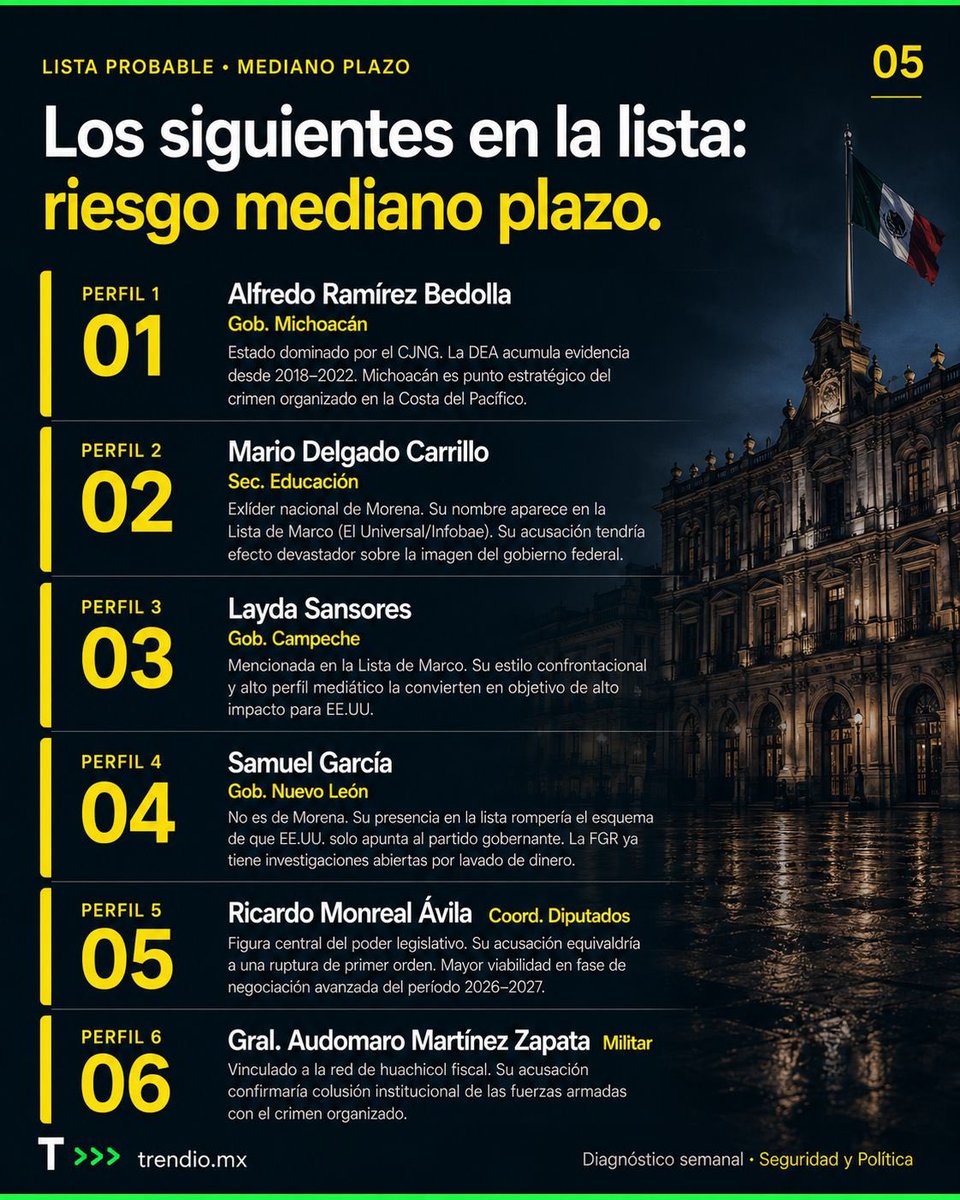 TrendioMx's tweet photo. Cada nuevo acusado cuesta -2 a -3% en las urnas de 2027.

Desliza y descubre.

#RochaMoya #MarcoList #NarcoPolitica #Morena #Mexico2027 #Trendio https://t.co/aFPY32vaYr