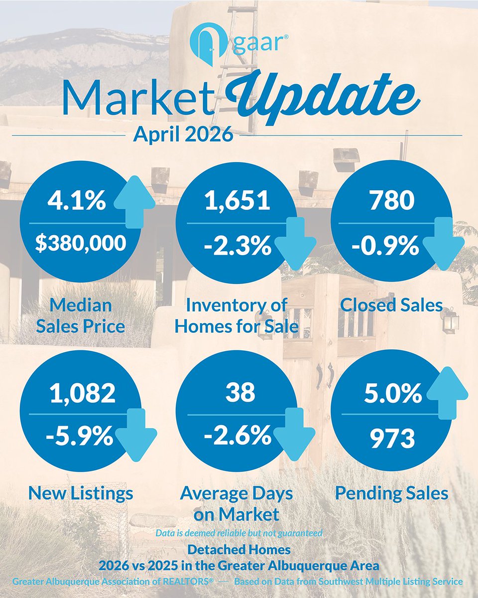 Albuquerque REALTORS tweet media