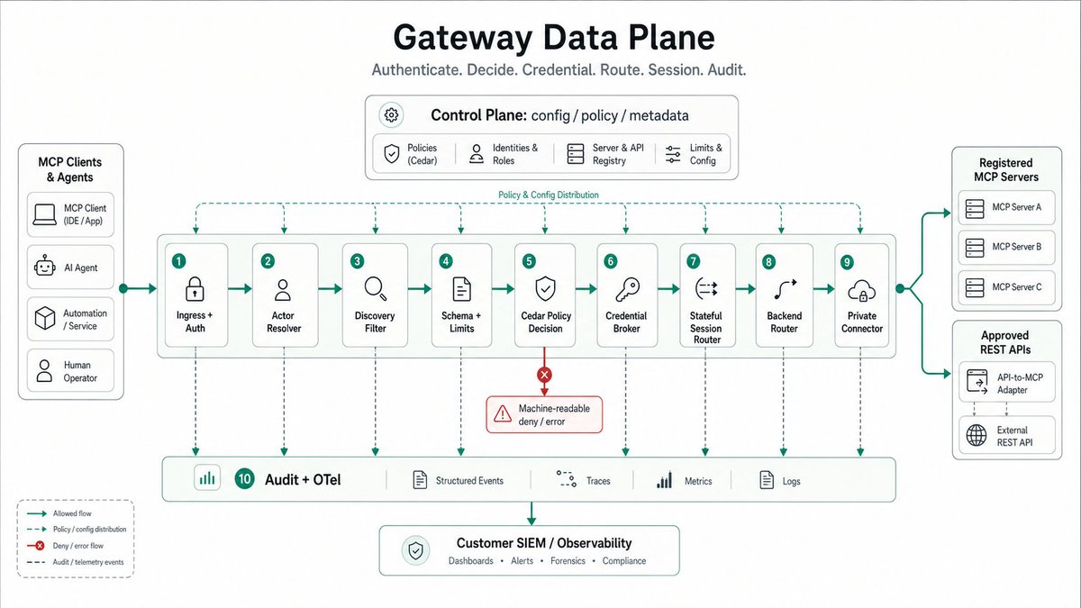 athikunte's tweet photo. Day 7 - Designing Enterprise MCP Gateway

High level architecture https://t.co/HzSCqyfEaZ