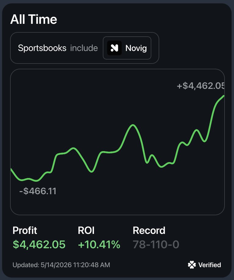 SeleneOdds's tweet photo. 📈We made $723.78 yesterday on Novig, winning 5 out of 11 plays 🔥

We’re now up $4462 on Novig 😎

Nice start to our daily Novig challenge! 🙏

Winning slip screenshots are in the threads of yesterday’s posted plays 🧵

Onto today’s plays! https://t.co/GHBnahVM5M