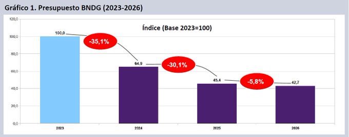 ciicti's tweet photo. ⚠️El Banco Nacional de Datos Genéticos, organismo fundamental para la identificación de menores apropiados, sufrió un recorte del 57,3% de su presupuesto desde diciembre de 2023, medido en términos reales.

A 50 años del Golpe, se profundiza el ajuste en el BNDG. https://t.co/CLwJf8cYQ3