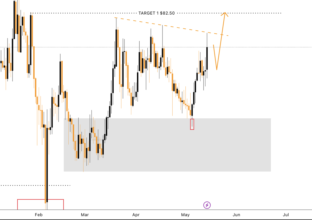 tca_rwa's tweet photo. $QNT 90% Chance of Breakout 🚨

I could still be 10% wrong, but do you guys see that orange dashed line?

That will most likely be ran through https://t.co/888eDyWgmF