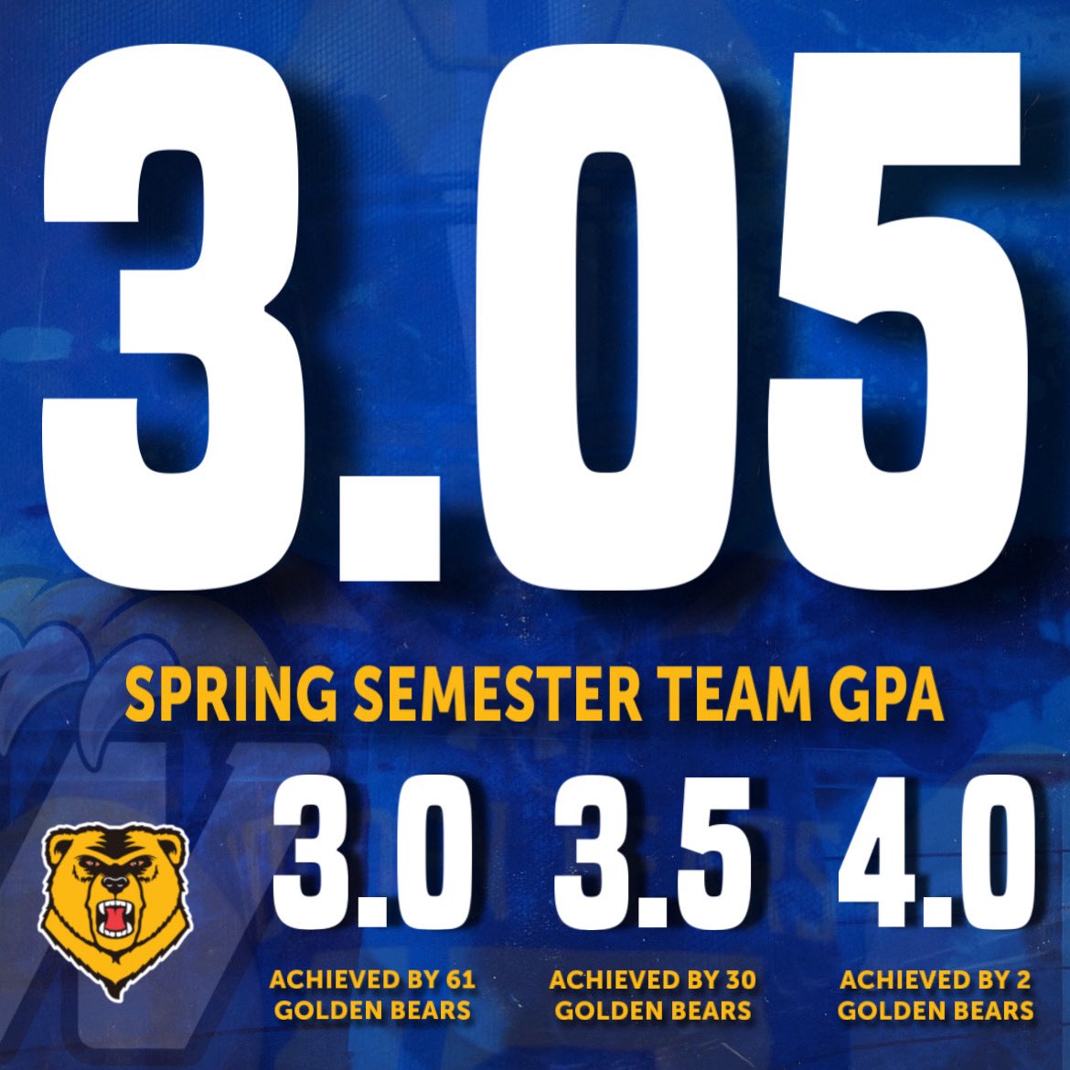 WNEFB's tweet photo. The guys put the work in the classroom this semester, finishing with a team grade point average of 3.05 📚🐻

6️⃣1️⃣ Student athletes earned over a 3.0 GPA
3️⃣0️⃣ Student athletes earned over a 3.5 GPA
2️⃣ Student athletes earned over a 4.0 GPA

#AlwaysOn #RollBears #OneBetter https://t.co/l3eGHWtpJa
