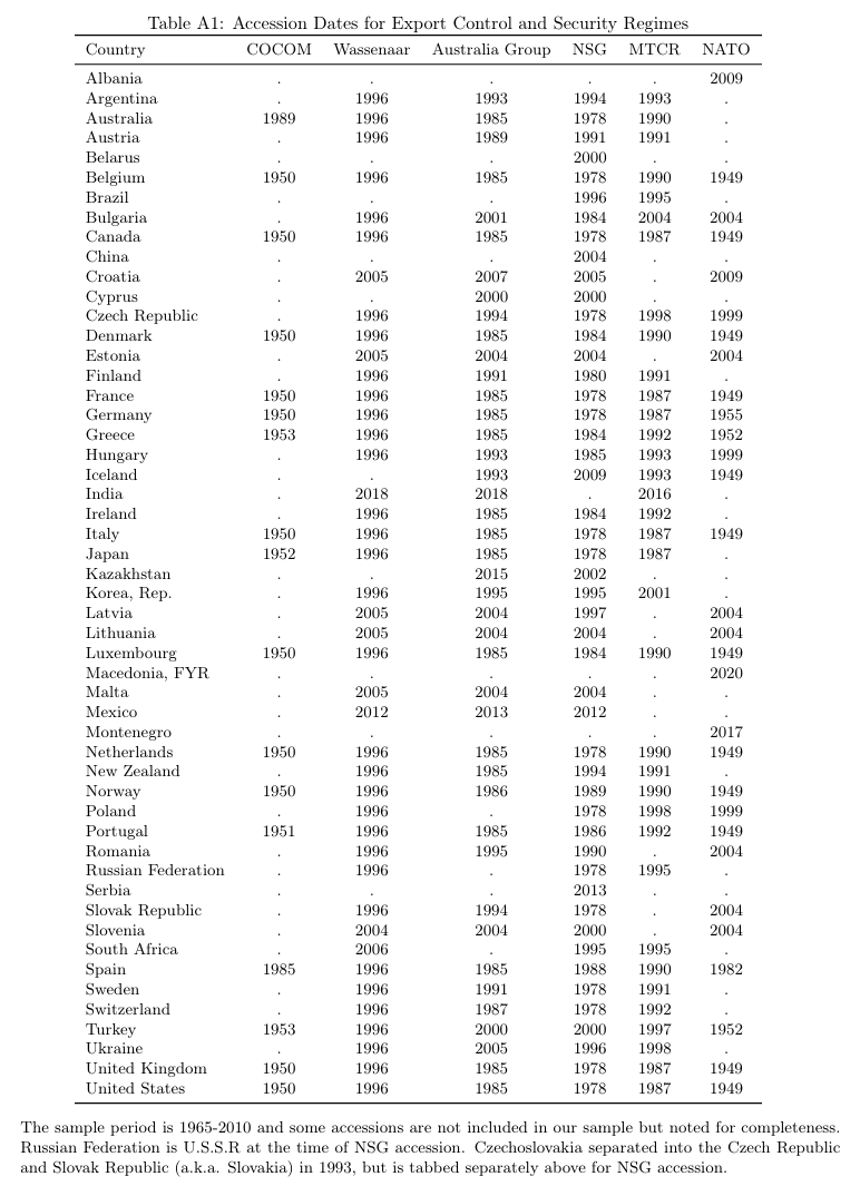 KyleLHandley's tweet photo. Bonus appendix tweet: the supplement includes a table of accession dates to all the MECRs and NATO back to 1950. 8/7
https://t.co/5EWFh7jQzA https://t.co/WtxBJlwRvt