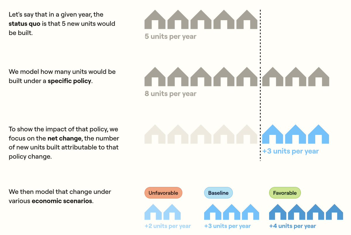 TaylorAMarr's tweet photo. Excited to share this new tool from Terner Labs: the Housing Policy Simulator Visualization translates complex "development math" into accessible maps, allowing users to test how policy changes actually affect the financial feasibility of new housing. In a recent study, the University of Denver used the Simulator's models to show that eliminating parking minimums in Denver could increase the city's expected housing production by 13% annually.

Now you can explore the tool for yourself with an interactive which features data for Denver, San Diego, and Tucson: https://t.co/4JymMThm72