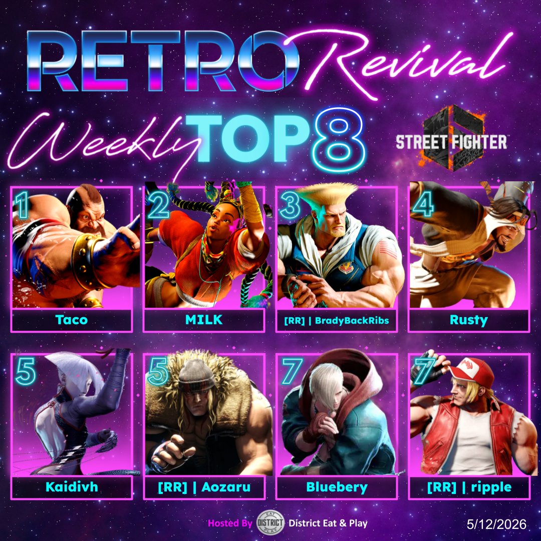 RetroRevivalFGC's tweet photo. @Pskelly86 @SaintHarri @Kapral_Wojtek @shadowninja2099 @Kingly0729 @greatkat @BradyBackRibss @Draconitix @rippleboba Retro Revival Weekly 5/12/26 Top 8 Street Fighter 6

1️⃣ Taco
2️⃣ MILK
3️⃣ @BradyBackRibss
4️⃣ @ImAlwaysRusty
5️⃣ Kaidivh
5️⃣ @AozaruMac
7️⃣ @bluebery_3
7️⃣ @rippleboba

#RetroRevival #FGC #Top8 https://t.co/8RXSRN5JQZ