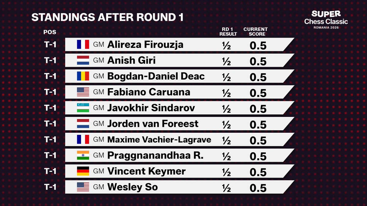 Grand Chess Tour tweet media