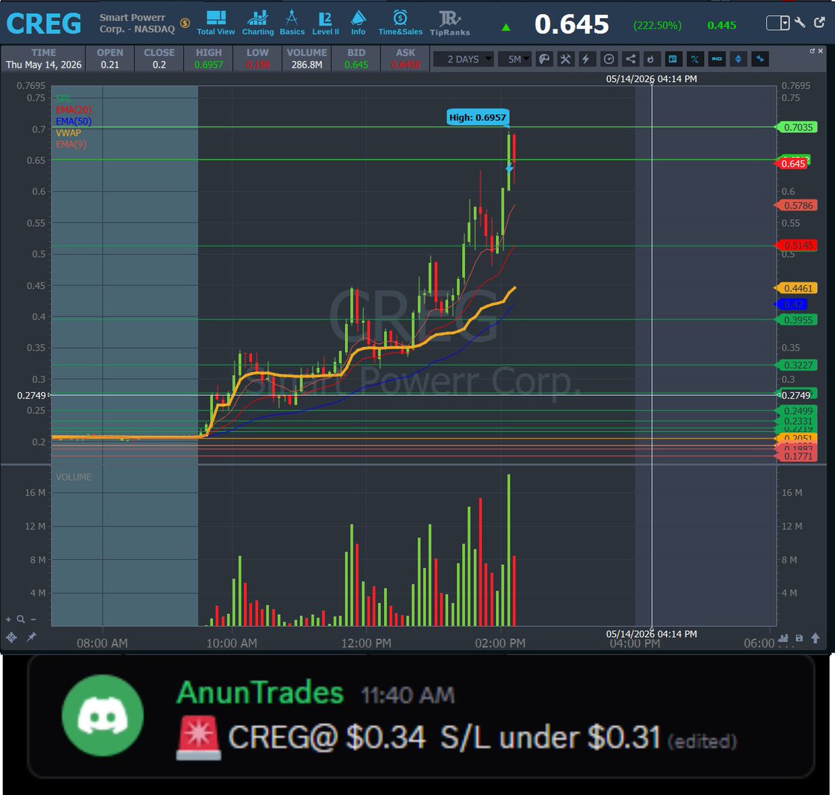 AnunTrades's tweet photo. UPDATE 🚀
💥 $CREG #CREG — Entry: $0.34 → HOD: $0.6337 (+86.38%) 🤯🔥 https://t.co/rPOFrKcnD0