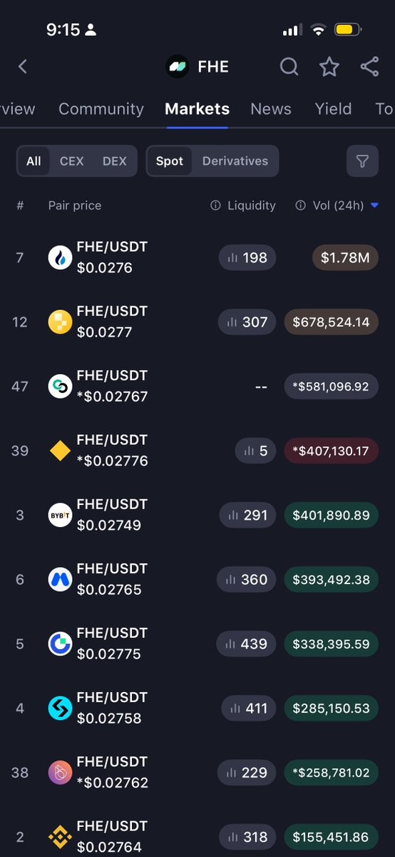 BumusaedA's tweet photo. .
ليش ممكن تكون فرصة؟
✅ Market Cap صغير (~$14M)
أي دخول سيولة قوي ممكن يحرك السعر بسرعة
✅ أكثر من 100 ألف Holder
قاعدة مجتمع مو صغيرة لمشروع بهذا الحجم
✅ مدعومة من أسماء قوية
من أبرز الداعمين/المستثمرين:
Binance Labs
Animoca Brands
HashKey Capital
Chainlink (شراكات تقنية)
دعم بحثي مرتبط بـ Ethereum ecosystem
✅ انتشار على عدة منصات
وجودها على Bybit / Binance Wallet / Kraken / Gate / MEXC يعطي وصول وسيولة أفضل
👑 من ناحية الملاك:
أكبر الحيازات الظاهرة أغلبها محافظ منصات تداول مثل:
Bybit, Bitget, Binance Wallet, Gate, Kraken
وهذا عادة أفضل من وجود حوت فردي ماسك نسبة ضخمة.
🎯 الفكرة؟
إذا رجع الفوليوم والسيولة، المشاريع الصغيرة المدعومة بهالأسماء أحيانًا تتحرك بعنف.
⚠️ لكن مثل أي low cap: المخاطرة عالية وإدارة رأس المال ضرورية.
تحت المراقبة بقوة 🔥
#FHE #Crypto #BTC #Altcoins #Binance #تداول #الكويت #السعودية #الإمارات #قطر #البحرين #عمان
البيع والشراء مسؤولية الشاري