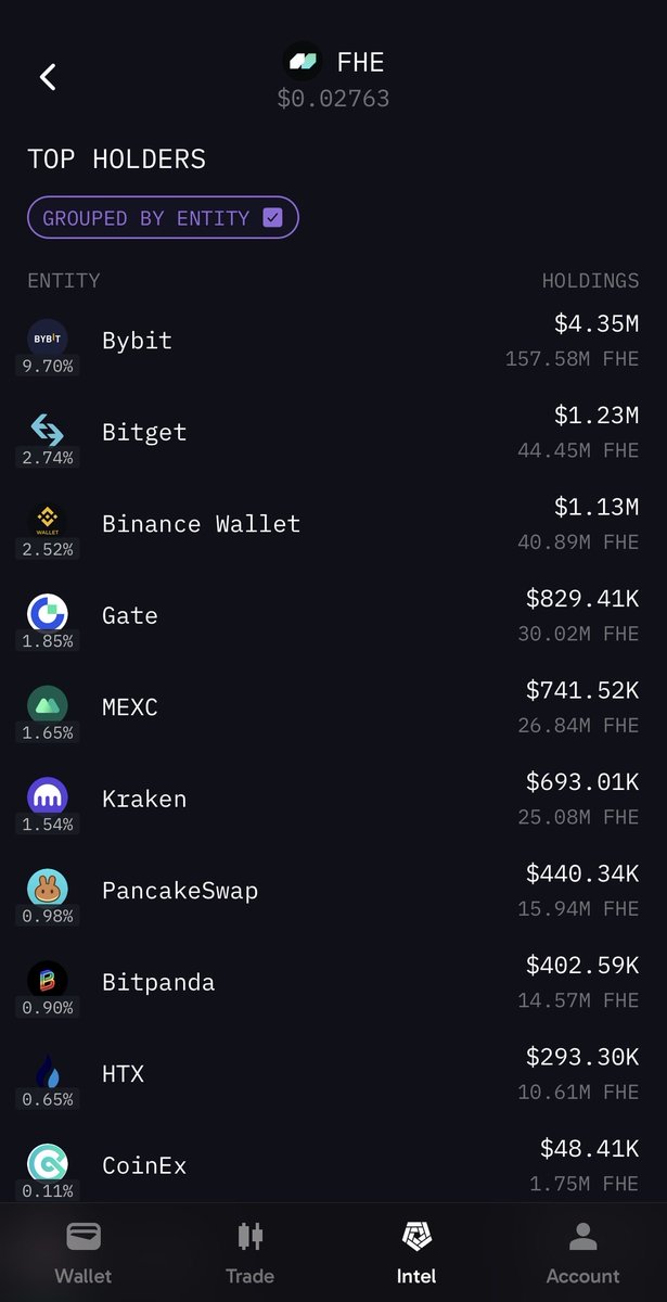 BumusaedA's tweet photo. .
ليش ممكن تكون فرصة؟
✅ Market Cap صغير (~$14M)
أي دخول سيولة قوي ممكن يحرك السعر بسرعة
✅ أكثر من 100 ألف Holder
قاعدة مجتمع مو صغيرة لمشروع بهذا الحجم
✅ مدعومة من أسماء قوية
من أبرز الداعمين/المستثمرين:
Binance Labs
Animoca Brands
HashKey Capital
Chainlink (شراكات تقنية)
دعم بحثي مرتبط بـ Ethereum ecosystem
✅ انتشار على عدة منصات
وجودها على Bybit / Binance Wallet / Kraken / Gate / MEXC يعطي وصول وسيولة أفضل
👑 من ناحية الملاك:
أكبر الحيازات الظاهرة أغلبها محافظ منصات تداول مثل:
Bybit, Bitget, Binance Wallet, Gate, Kraken
وهذا عادة أفضل من وجود حوت فردي ماسك نسبة ضخمة.
🎯 الفكرة؟
إذا رجع الفوليوم والسيولة، المشاريع الصغيرة المدعومة بهالأسماء أحيانًا تتحرك بعنف.
⚠️ لكن مثل أي low cap: المخاطرة عالية وإدارة رأس المال ضرورية.
تحت المراقبة بقوة 🔥
#FHE #Crypto #BTC #Altcoins #Binance #تداول #الكويت #السعودية #الإمارات #قطر #البحرين #عمان
البيع والشراء مسؤولية الشاري