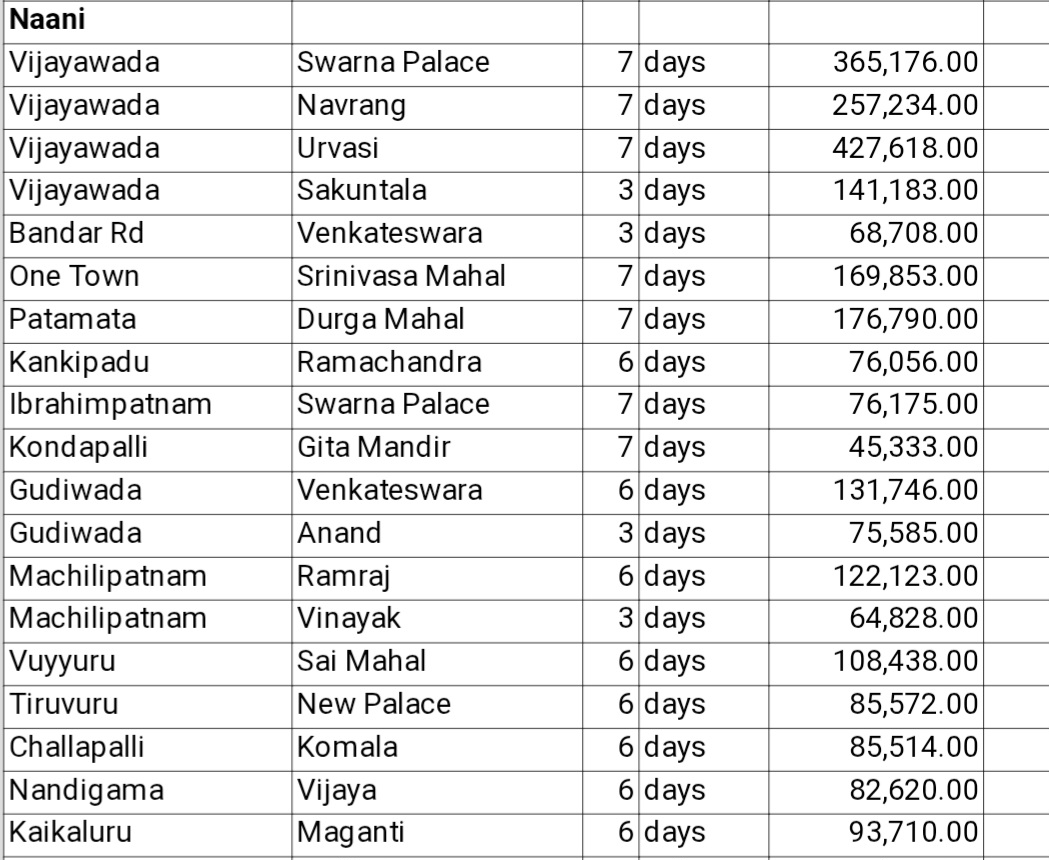 SaiAllariAlludu's tweet photo. #Naani East Krishna Vizag Guntur Districts Box Office
Vijayawada - Swarna Palace 70 Days Gross 17,82 580/-
Vizag - Melody 42 Days Gross 14,21,210/-
#22YearsForNaani https://t.co/xuyJlZrbIO