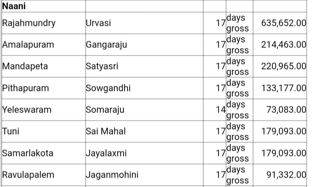 SaiAllariAlludu's tweet photo. #Naani East Krishna Vizag Guntur Districts Box Office
Vijayawada - Swarna Palace 70 Days Gross 17,82 580/-
Vizag - Melody 42 Days Gross 14,21,210/-
#22YearsForNaani https://t.co/xuyJlZrbIO