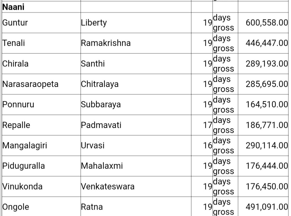 SaiAllariAlludu's tweet photo. #Naani East Krishna Vizag Guntur Districts Box Office
Vijayawada - Swarna Palace 70 Days Gross 17,82 580/-
Vizag - Melody 42 Days Gross 14,21,210/-
#22YearsForNaani https://t.co/xuyJlZrbIO