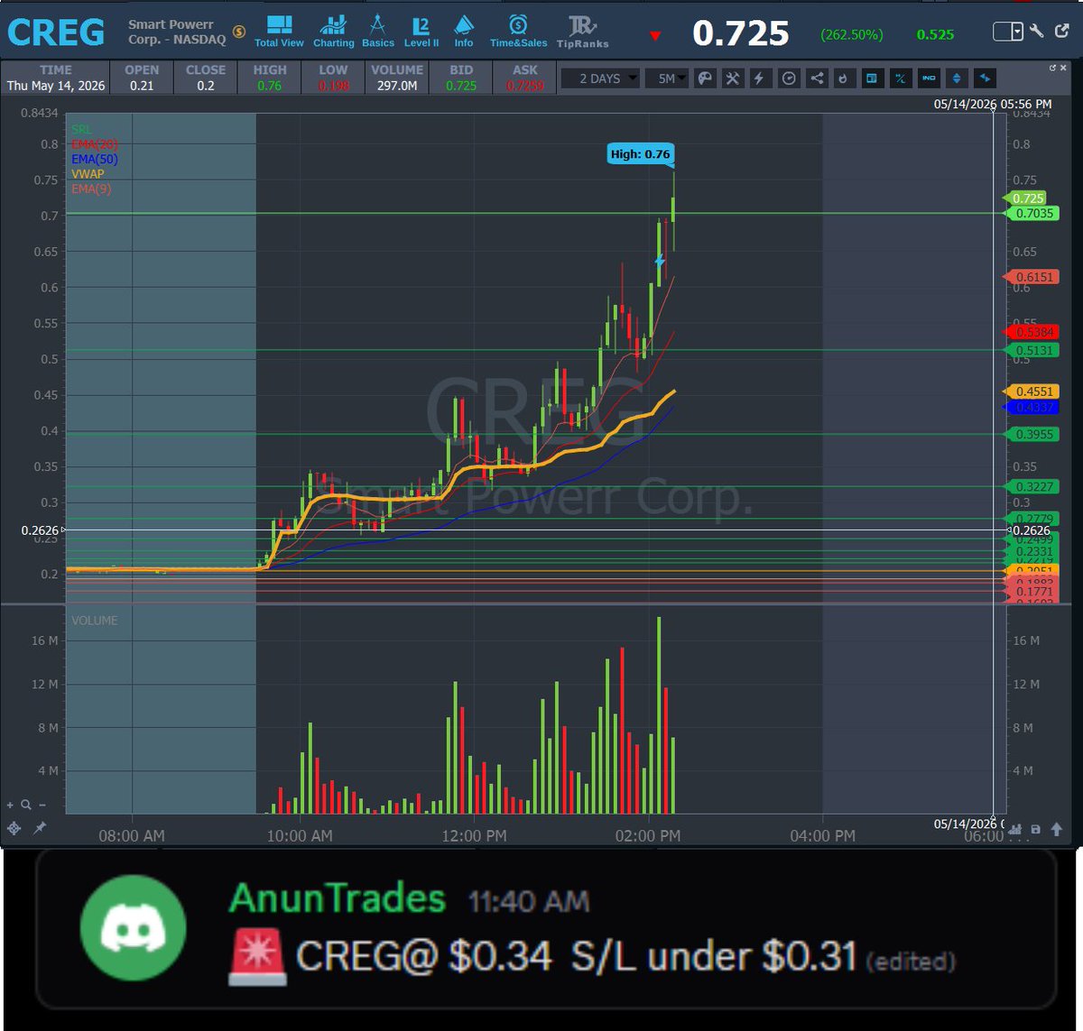 AnunTrades's tweet photo. UPDATE 🚀
💥 $CREG #CREG — Entry: $0.34 → HOD: $0.76 (+123.53%) 🤯🧨🔥 https://t.co/4qnbGBSaid