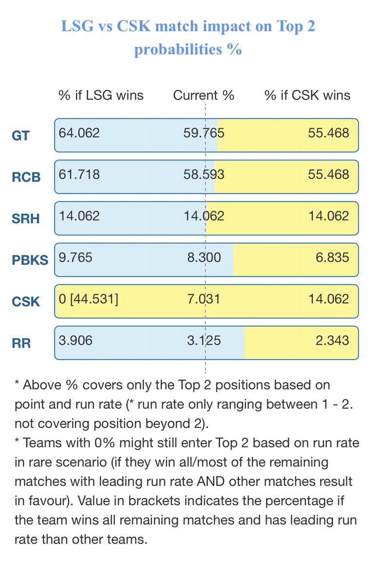 IPLCalc's tweet photo. LSG vs CSK match impact on Qualifier 1
#lsgvscsk #gtvssrh #rcbvskkr #pbksvsmi #rrvsgt #pbksvsdc #cskvslsg #rcbvsmi #dcvskkr #lsgvsrcb #srhvspbks #dcvscsk #mivslsg #gtvspbks #srhvskkr #cskvsmi #rrvsdc #gtvsrcb #MIvsSRH #pbksvsrs #dcvsrcb #lsgvskkr #cskvsgt #rrvssrh #dcvspbks #rcbvsgt #mivscsk #lsgvsrr #srhvsdc #gtvsmi #kkrvsrr #pbksvslsg #srhvscsk #RCBVSDC #rcbvslsg #cskvskkr #ipl2026 #iplplayoffs @KKRiders #rrvrcb @RCBTweets @rajasthanroyals @ChennaiIPL @LucknowIPL
