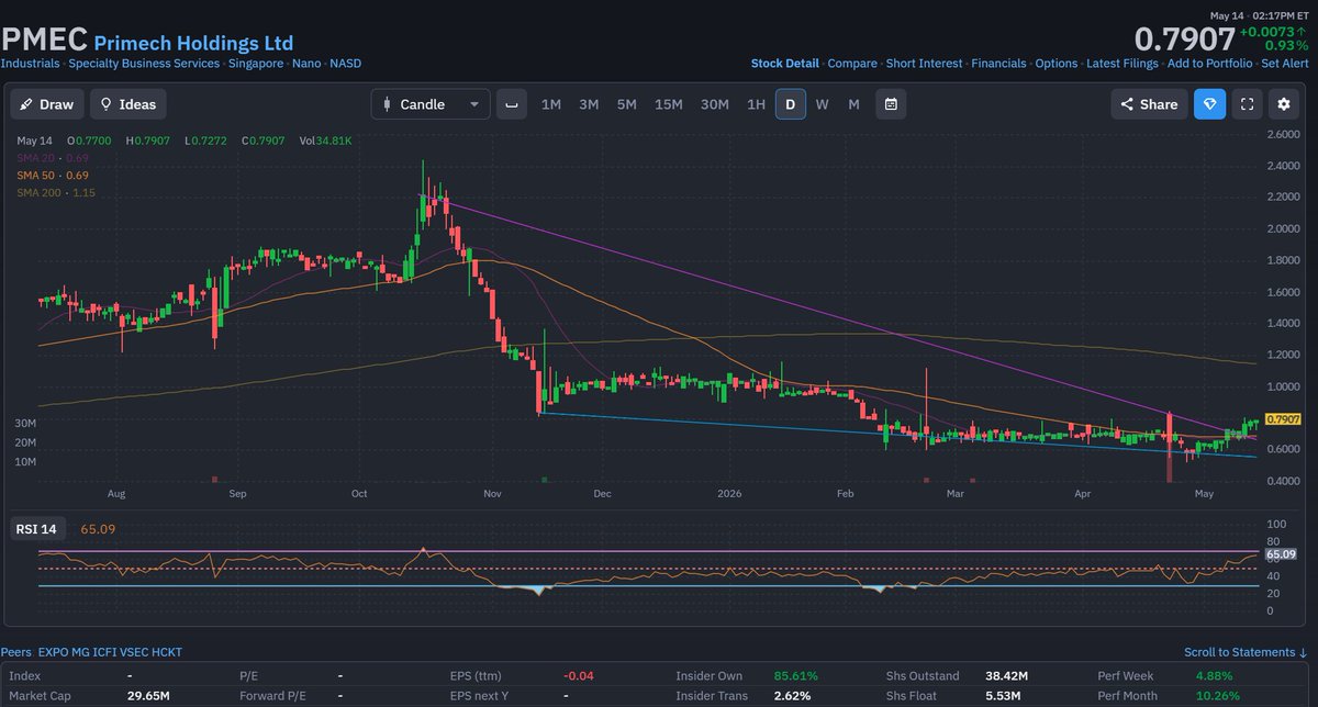 KojiroSasaki's tweet photo. $PMEC (China + Robotics) 
- Cleaning Services (Largest Demand) 
- No Active Dilution
- Recent 13D (75% Increase Ownership) 
- Signed over $100M In Robotic Contracts past 3-months 

After $AIIO I'm all eyes on Robotic Leaders. At 5M Float and locked supply for 🇨🇳 https://t.co/tCFcZQQHax