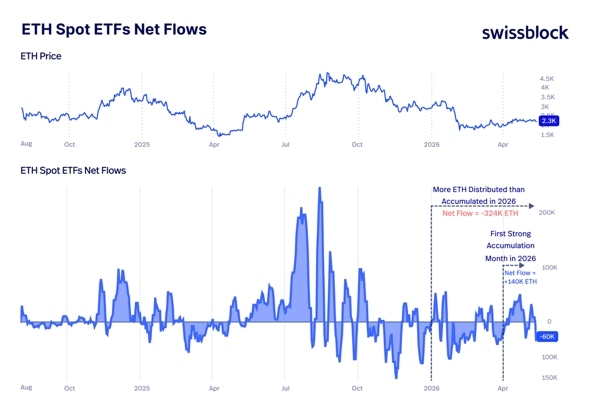 altcoinvector's tweet photo. ETH ETF flows had their strongest month of the year in April.

But despite that, ETH ETFs have still distributed more ETH than they have accumulated in 2026 overall:

→ Net Flow 2026: -324K ETH

That reflects the bigger problem behind alts this year:

ETH never became a sustained leadership engine.

Without ETH strength and traction, most alt rallies fade back into volatility.