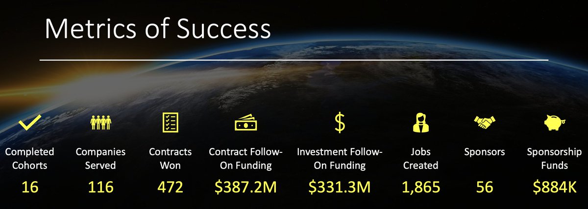 CatalystAcceler's tweet photo. 🚀 The numbers speak for themselves.

Nearly $720 million in follow-on funding. Nearly 2,000 jobs created across the country and beyond. This is the Catalyst Accelerator community at work.

Big things ahead. Stay tuned! 💫 https://t.co/1h0nmLIWkK