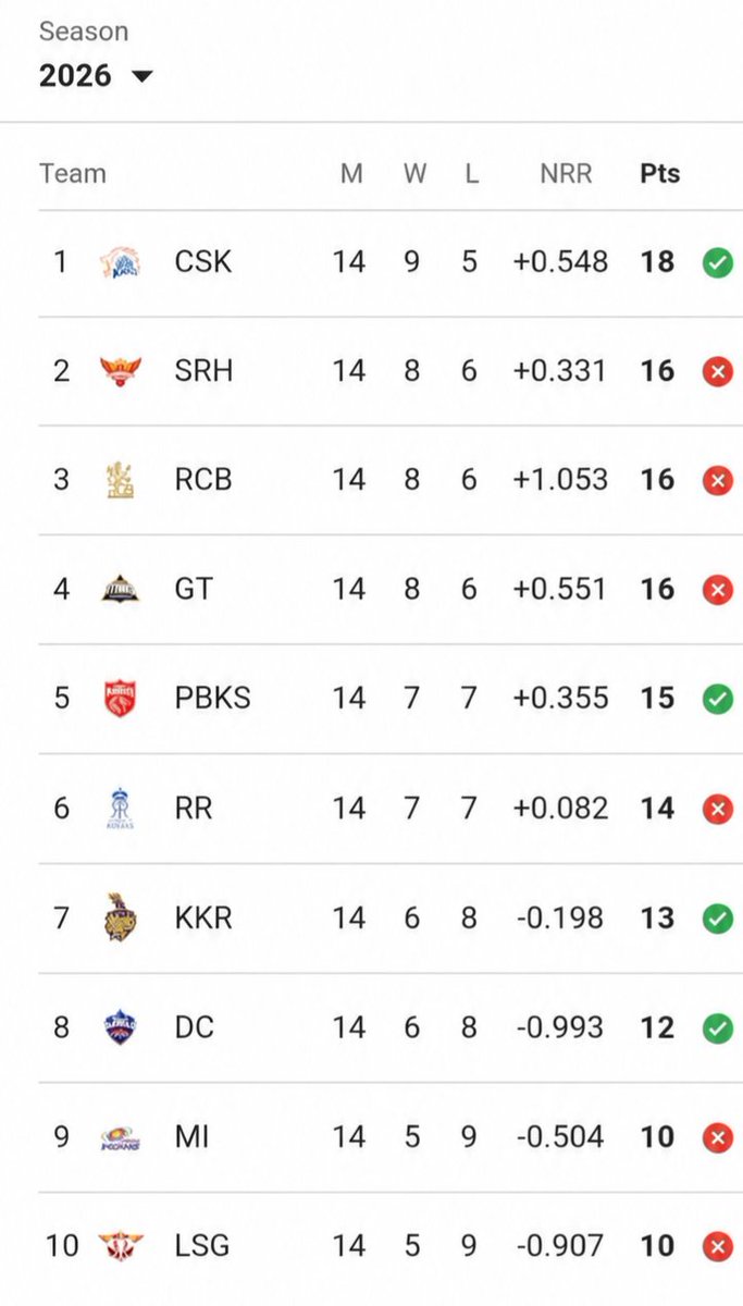 shashCode's tweet photo. Prediction 😉💛
Csk vs lgs -> csk
Kkr vs GT -> kkr
Pun vs Rcb -> pun
Dc vs rr -> dc
Csk vs srh - > csk
Rr vs lsg -> lsg
Kkr vs Mi -> Mi
Gt vs Csk -> csk
Srh vs rcb -> srh
Lsg vs pun -> lsg
Mi vs Rr -> Rr
Kkr vs dc -> kkr
#ipl #ipl2026 #csk #dhoni https://t.co/v9G1LuKjwt