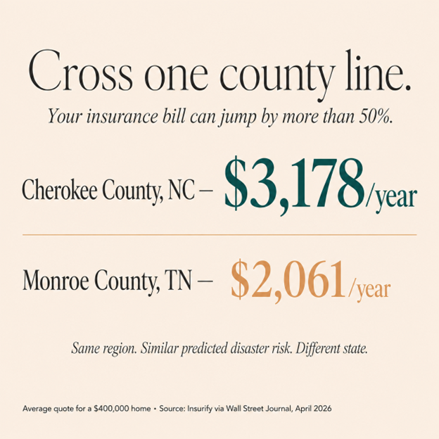 getquoll's tweet photo. Home insurance is priced by address.
Cherokee County, NC and Monroe County, TN sit side by side. Similar disaster risk. The premium delta on a $400k home > $1,100 a year. Same region. Different state.
Averages don't tell buyers what they'll actually pay. The address does. https://t.co/L6zpxcVdqp