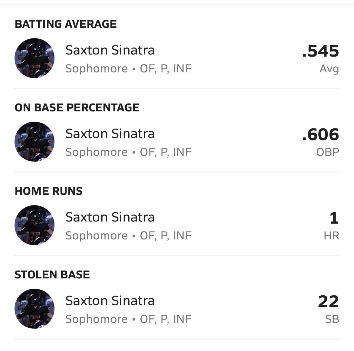sinatra3's tweet photo. FR year was solid. Soph year was better. Along with 24 RBI’s, 800 SP and 4 triples @SinatraSaxton  🏈 ⚽️ ⚾️ https://t.co/Ho7hUplWxB