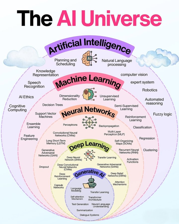 Srahulkr96's tweet photo. 🧠 𝗔𝗜 𝗶𝘀 𝗻𝗼𝘁 𝗷𝘂𝘀𝘁 𝗖𝗵𝗮𝘁𝗚𝗣𝗧.
Think of it as a universe with layers:
🌐 𝗔𝗿𝘁𝗶𝗳𝗶𝗰𝗶𝗮𝗹 𝗜𝗻𝘁𝗲𝗹𝗹𝗶𝗴𝗲𝗻𝗰𝗲
The broad umbrella - machines performing tasks that normally need human intelligence: reasoning, planning, language, vision, speech. https://t.co/5aWSLnFbHi