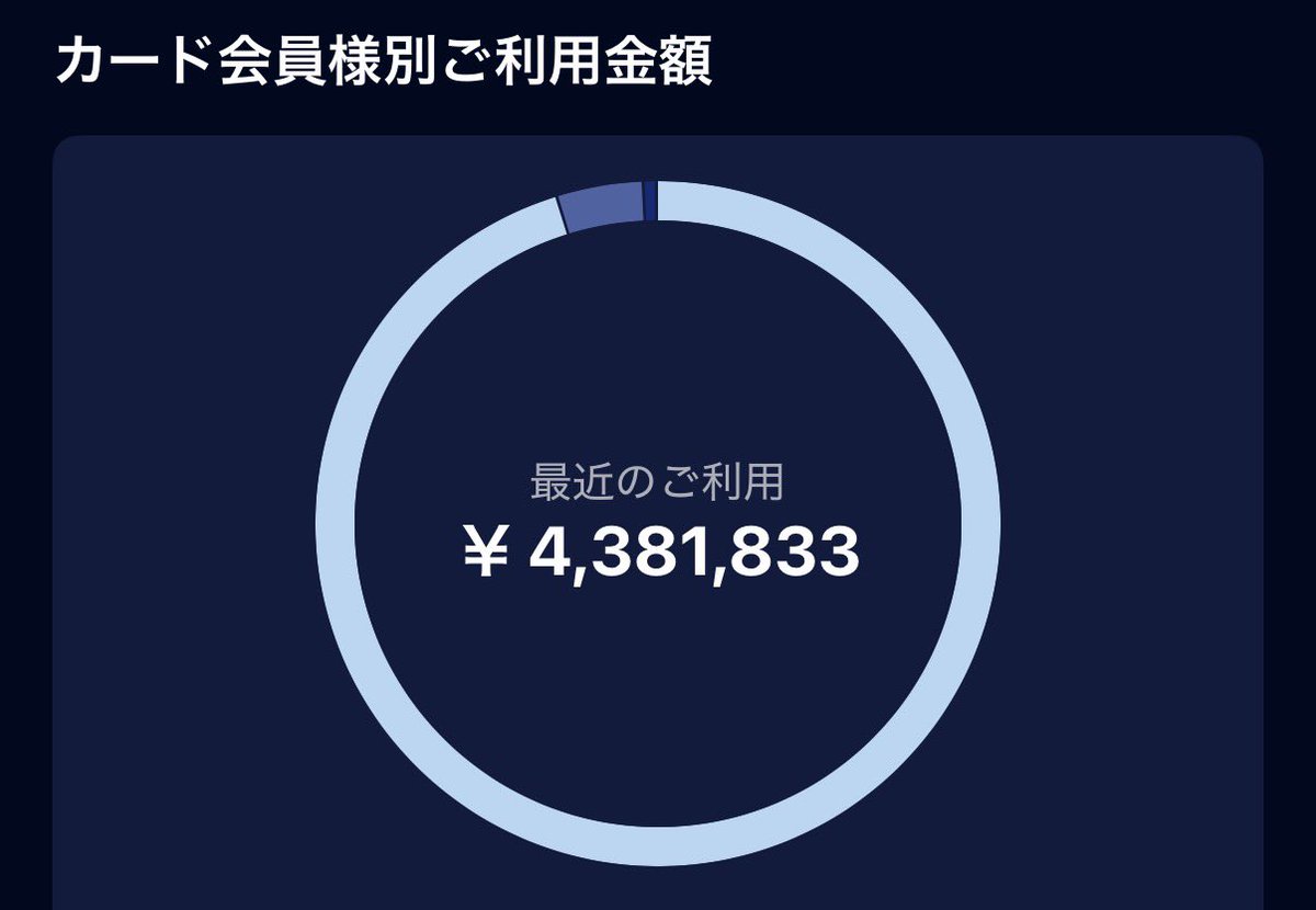 n_fxtrader's tweet photo. フジクラも全部捌いたんだけど、適当にお金使ったらアメックスこんなんになったわw

知り合いは毎月500万円利用でセンチュリオン来たらしいけど、今の時代にそこまでカード不要としか思わないわな

適度に切れる上限くれたらなんでもいいw https://t.co/BOBbTfxlrP