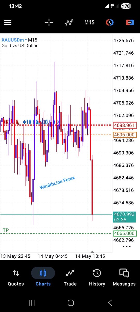 Wealth_Line's tweet photo. Magnetic AURA ☺️☺️😊🤌
That comes with profits.
Enjoy your profits if you took this trade with me.🥂
It's Thursday, and we made money again 😁💰💰
#WealthLineForex
#XAUUSD
#Gold
#UnmatchedResults
#FinancialFreedomIsPossible https://t.co/HLmxrzfPhI