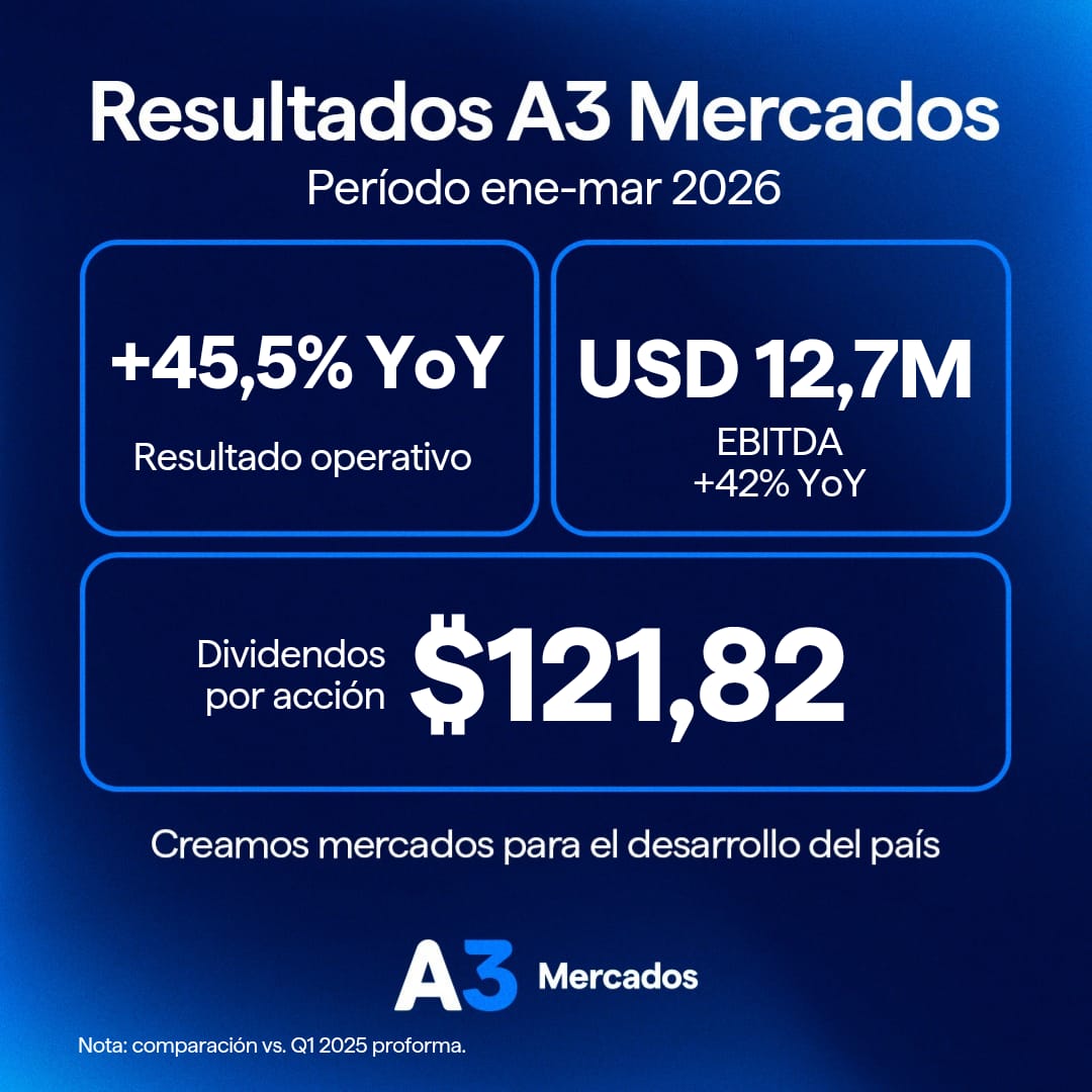 A3 Mercados tweet media