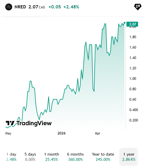 otanutanu7's tweet photo. The big money loves simple macro. Copper needed everywhere.
Canada funding supply.
NovaRed Mining (CSE: NRED) has BC exposure and technical smoke 💰

#Rashmer $MEHA #StarAcademy https://t.co/rjEEPPrNfV